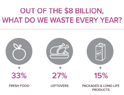 SQUANDERED: Of the $8 billion worth of food wasted each year 33 per cent is fresh food, 47 per cent is leftovers and 15 per cent is packaged and long-life products.