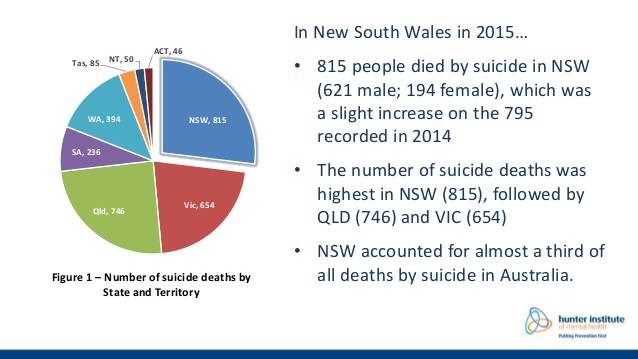 GENDER DISPARITY: Suicide is approximately three times higher in males, which is consistent across every state and territory of Australia, and also statistics recorded in other Western Countries. Source: Mindframe.