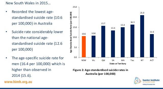 LOWEST IN AUSTRALIA: In comparison to other states, NSW recorded a lesser standardised suicide rate of 10.6 per 100,000 people. Source: Mindframe.