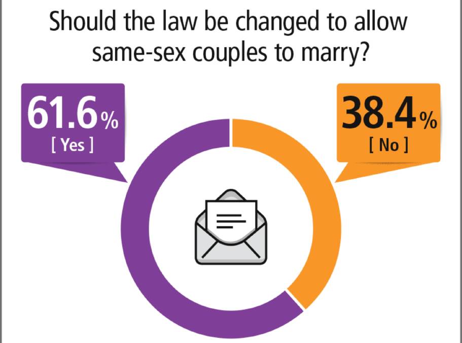 Gay marriage survey results: Kempsey Shire reacts