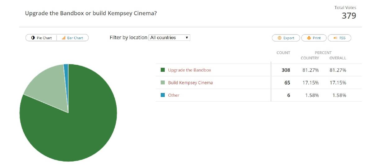POLL TWO: The results of the poll which asked readers, 'Upgrade the BandBox or build Kempsey Cinema?'