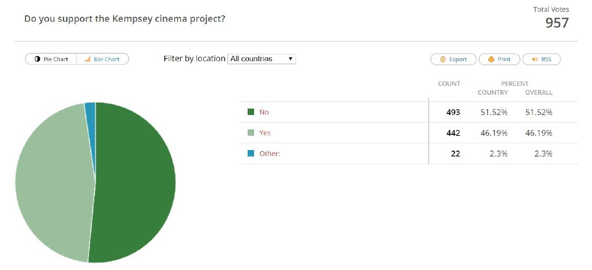 POLL ONE: The results of the poll which asked readers, 'Do you support the Kempsey cinema project?'