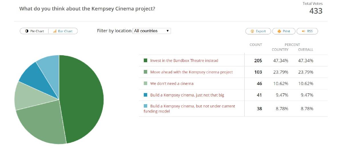 POLL THREE: Results of the poll which asked readers: 'What do you think about the Kempsey cinema project?'.