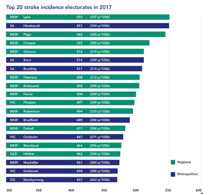 Top 20 stroke incident electorates