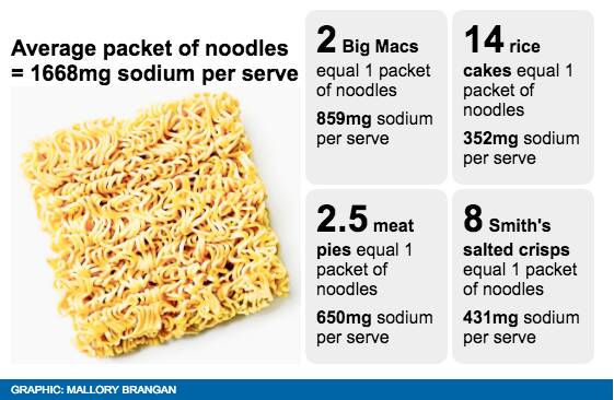 Salt content of instant noodles 'worrying', researchers say