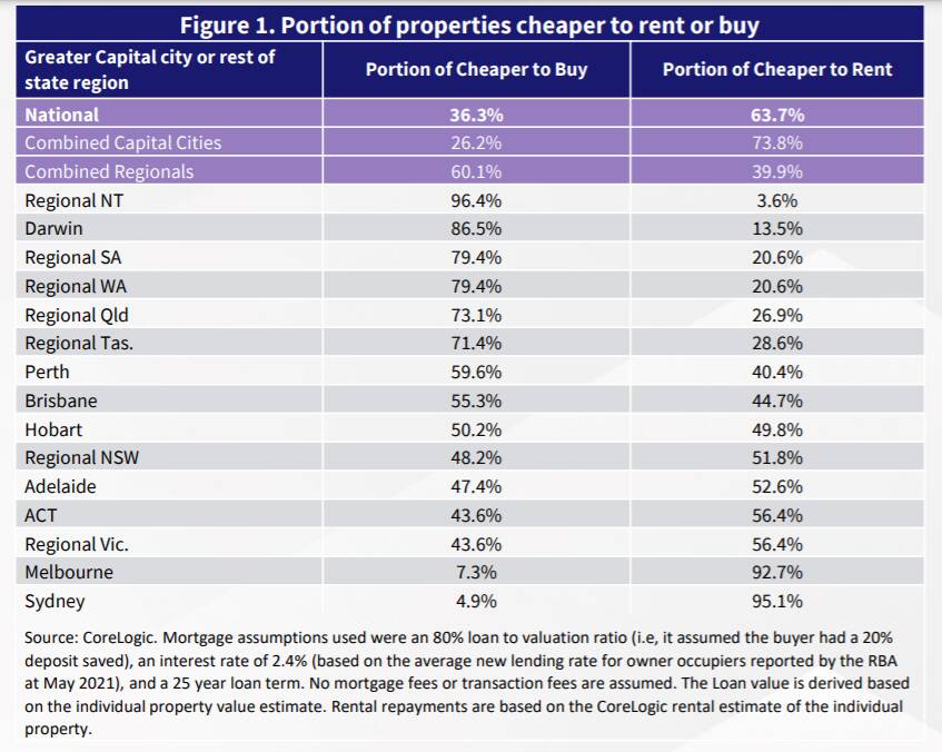 The regional locations where it's cheaper to buy than rent a property
