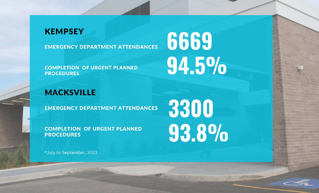 Kempsey and Macksville District Hospitals provided quality care amid high numbers of emergency patients, report shows.