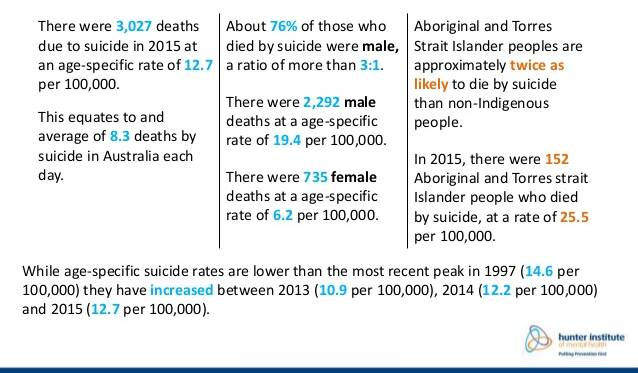 THE NUMBERS: A summary of Australian suicide statistics. Source: Mindframe.
