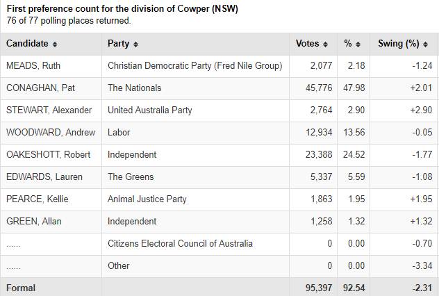The current count in Cowper. PHOTO: Australian Electoral Commission.