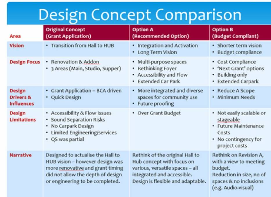 'Design Concept Comparison against original concept', from page 32 of agenda for July 29 extraordinary meeting of Bellingen Shire Council