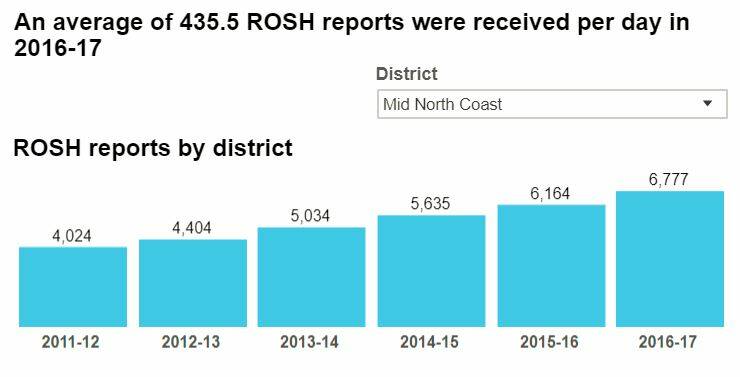 ROSH BREAKDOWN: Risk of Significant Harm (ROSH) reports on the Mid North Coast increased to 6,777 first instance reports in 2016-17. Source: KiDS - CIW Annual Data; NSW Family and Community Services.