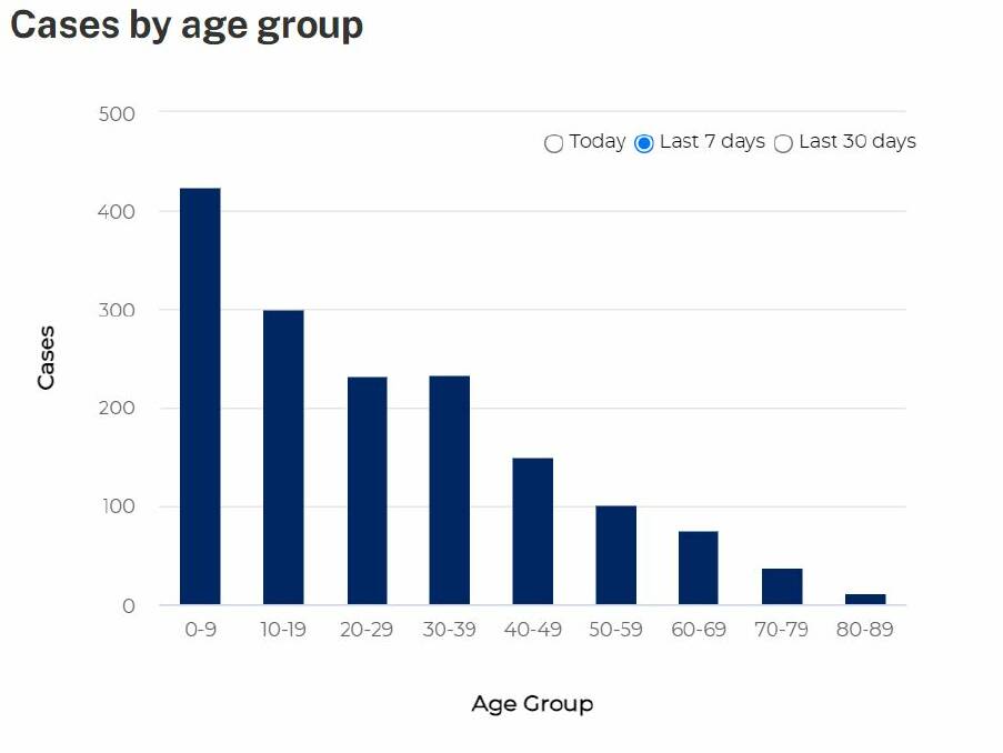 Cases by age group across NSW. Source: NSW Health.