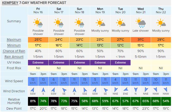 Weather forecast for Kempsey November 16-22. 