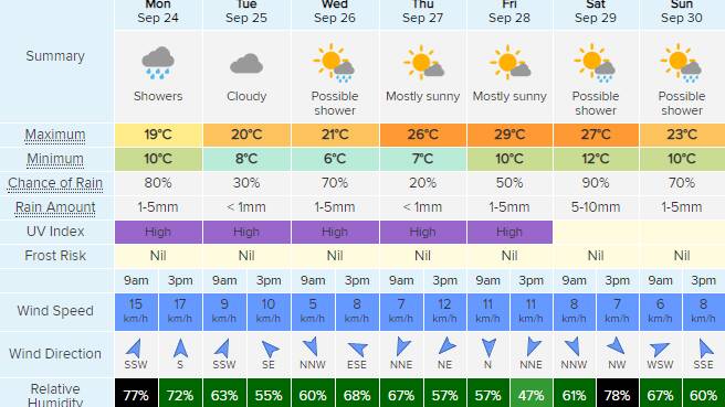 Kempsey's seven-day weather forecast, from September 24th, 2018.