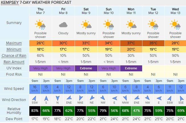 Weatherzone forecast for Kempsey from March 7 to March 13  