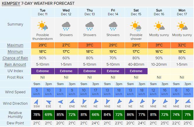Macleay weather forecast for December 11 -17