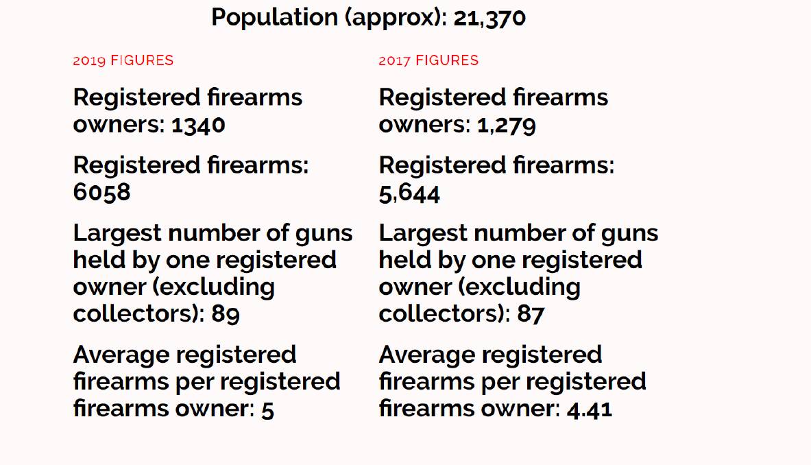 The statistics given on 'toomanyguns.org' for Postcode 2440