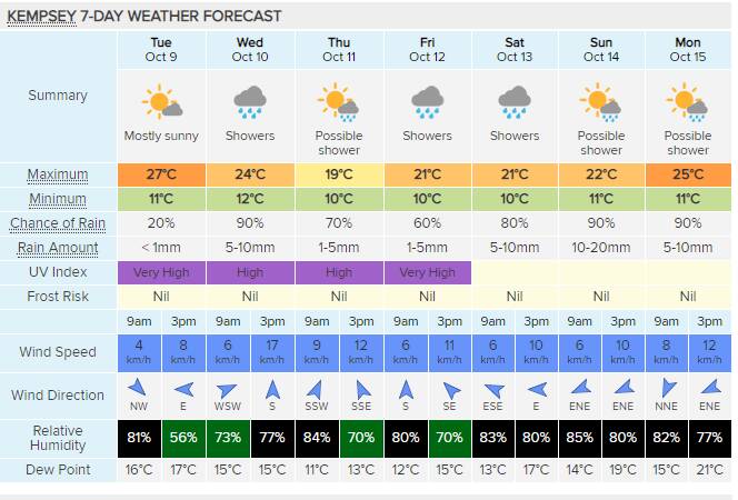 The Kempsey seven-day forecast, according to Weatherzone.