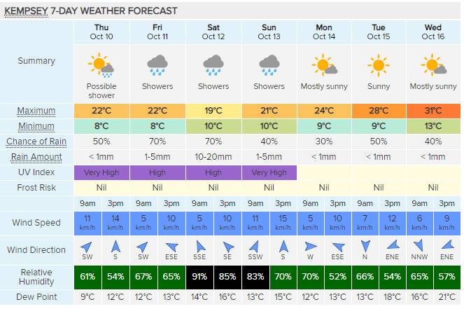 Weatherzone's seven-day forecast for Kempsey