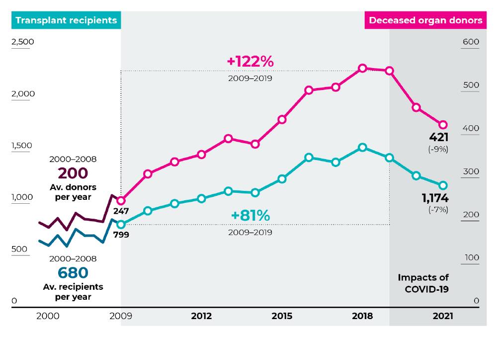 Deceased organ donation and transplant recipients 2000-2021. Image: Organ and Tissue Authority